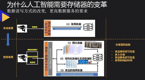 西部数据孙煜 AI安防与存储的变革——数据处理和存储服务新方向