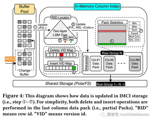 PolarDB IMCI 云原生HTAP数据库系统中的列式数据存储与处理