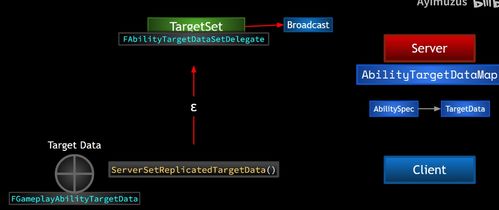 UE5 GAS框架解析 内部数据处理机制及服务器与客户端协作
