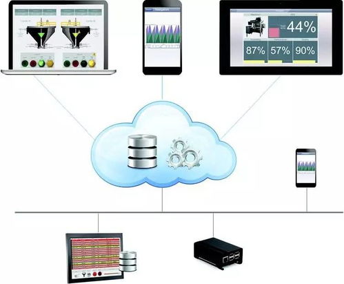 工业大数据第一步 利用嵌入式HMI与工业云实现数据采集与存储