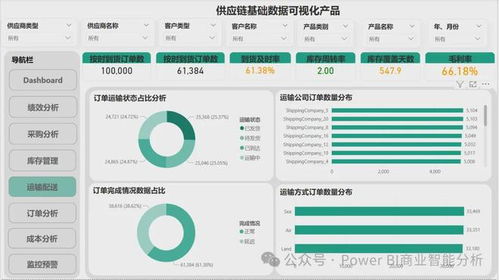 power bi供应链数据分析可视化产品构建